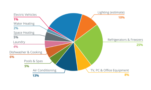 California Residential Electricity Consumption by End Use