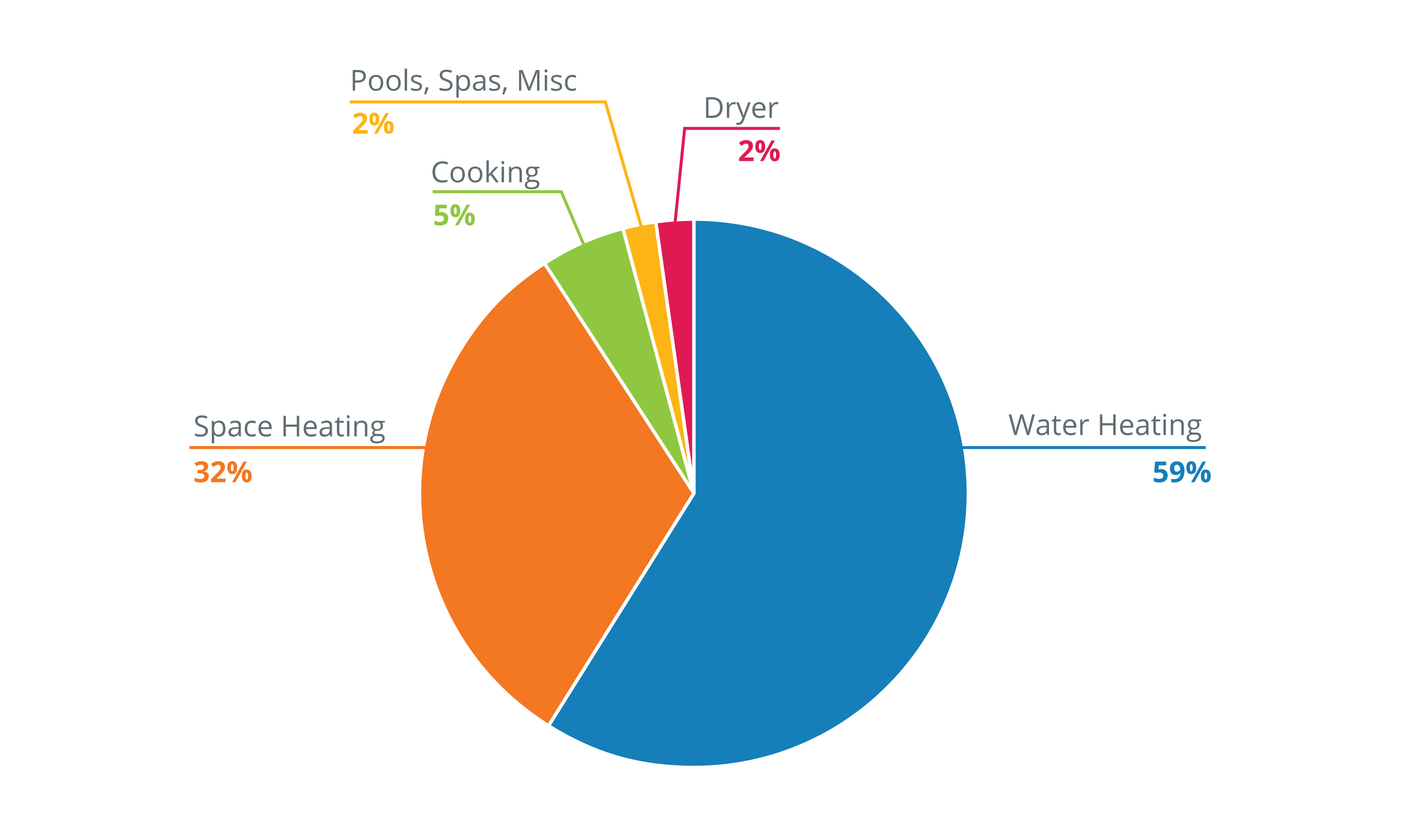 California Residential Natural Gas Consumption by End Use