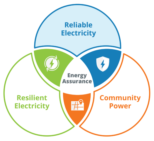 EnergyAssuranceVennDiagram 27